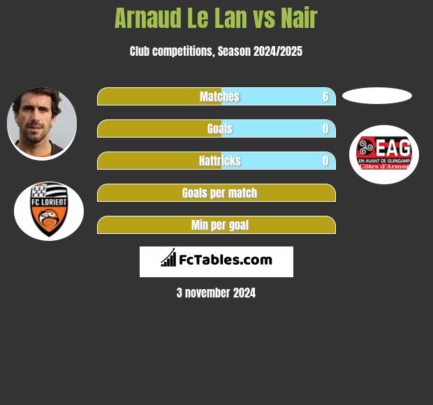 Arnaud Le Lan vs Nair h2h player stats