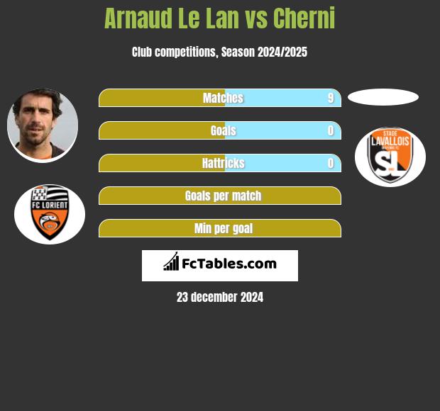 Arnaud Le Lan vs Cherni h2h player stats