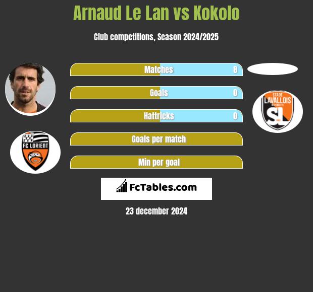 Arnaud Le Lan vs Kokolo h2h player stats