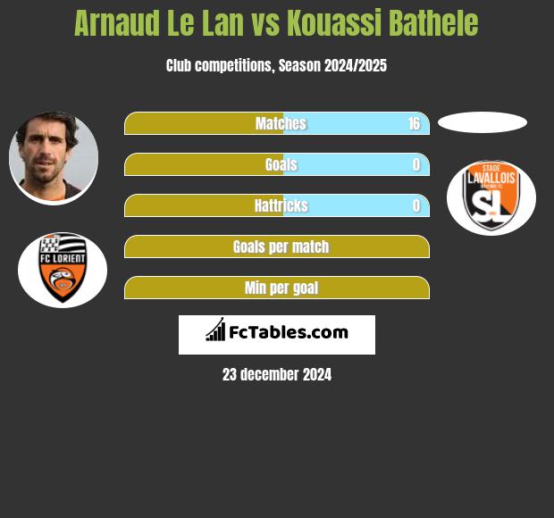 Arnaud Le Lan vs Kouassi Bathele h2h player stats