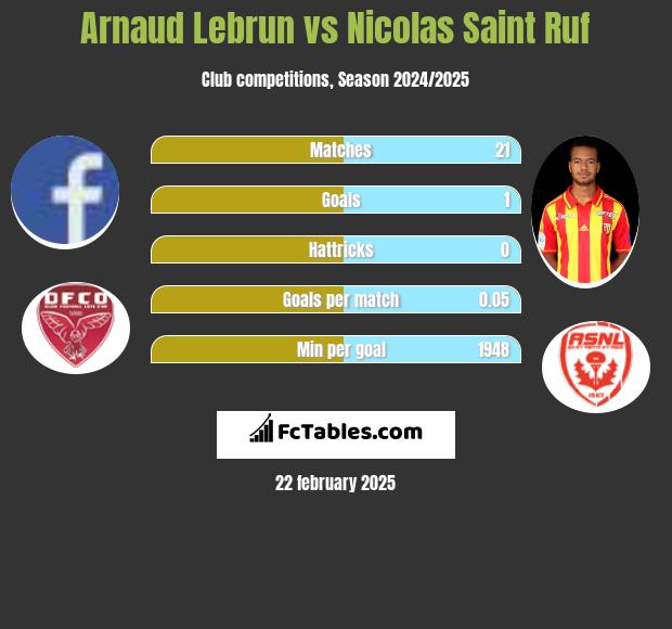 Arnaud Lebrun vs Nicolas Saint Ruf h2h player stats