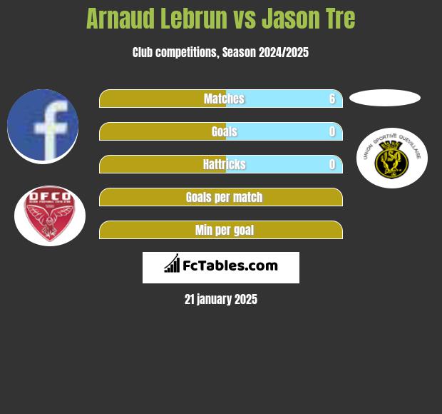 Arnaud Lebrun vs Jason Tre h2h player stats