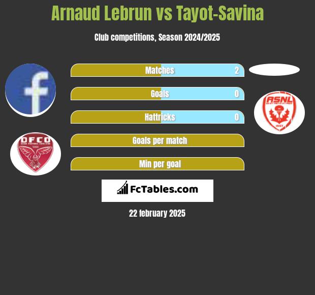 Arnaud Lebrun vs Tayot-Savina h2h player stats