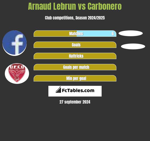 Arnaud Lebrun vs Carbonero h2h player stats