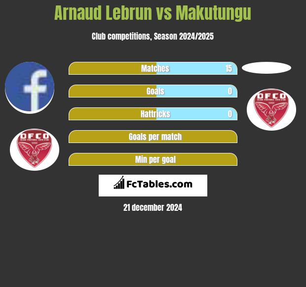 Arnaud Lebrun vs Makutungu h2h player stats