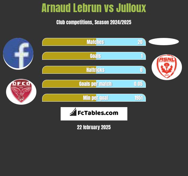 Arnaud Lebrun vs Julloux h2h player stats