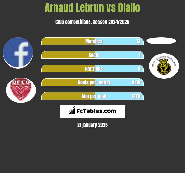 Arnaud Lebrun vs Diallo h2h player stats