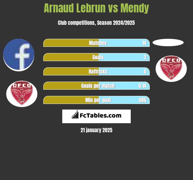 Arnaud Lebrun vs Mendy h2h player stats