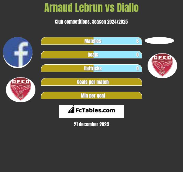 Arnaud Lebrun vs Diallo h2h player stats