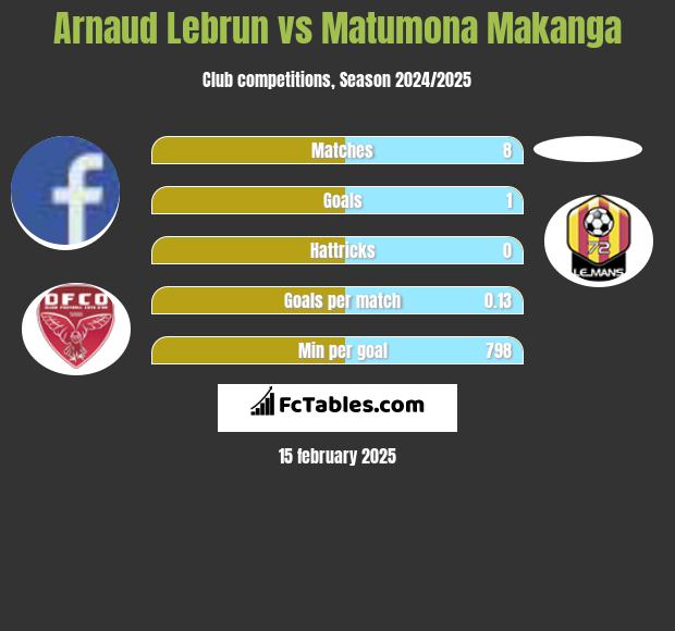 Arnaud Lebrun vs Matumona Makanga h2h player stats