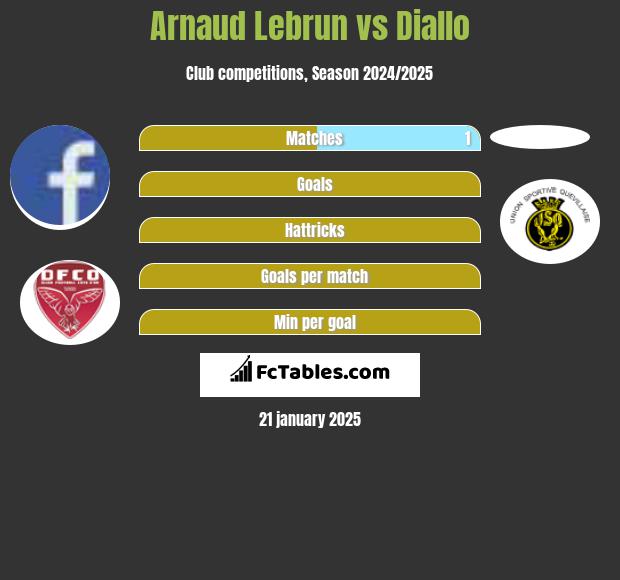 Arnaud Lebrun vs Diallo h2h player stats