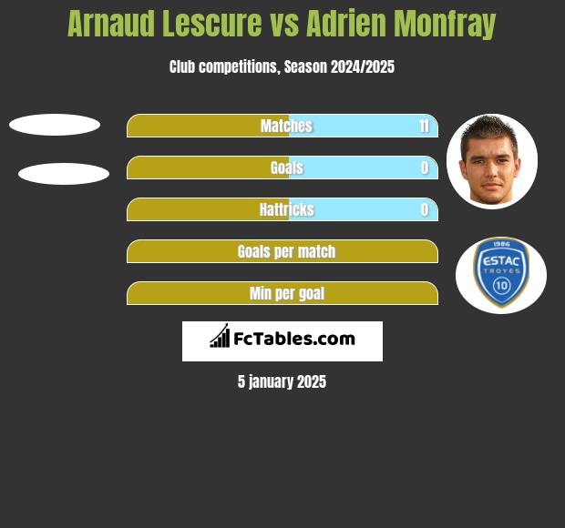 Arnaud Lescure vs Adrien Monfray h2h player stats