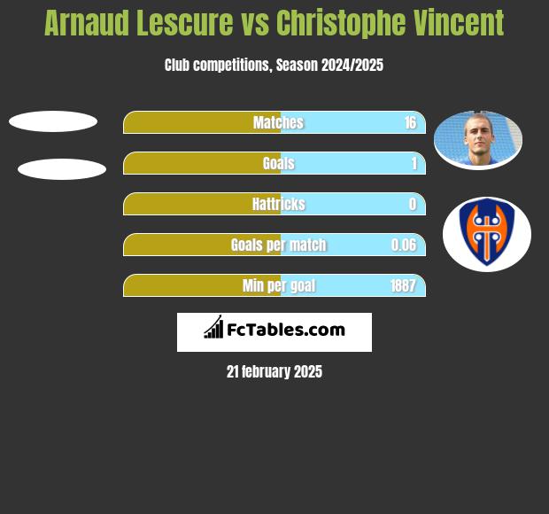 Arnaud Lescure vs Christophe Vincent h2h player stats