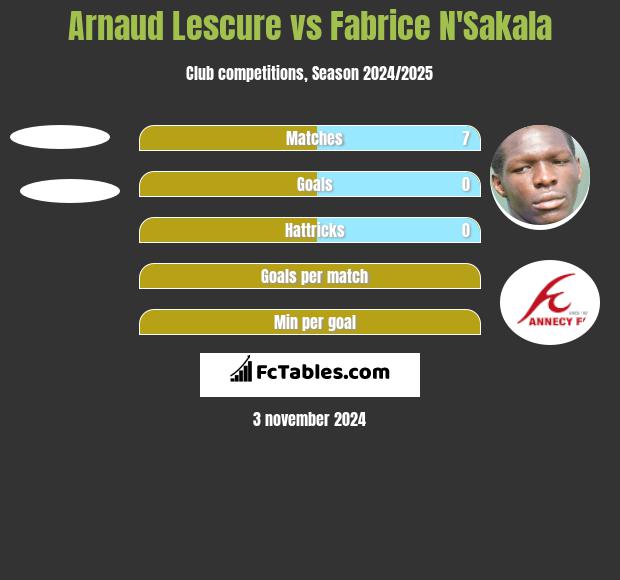 Arnaud Lescure vs Fabrice N'Sakala h2h player stats