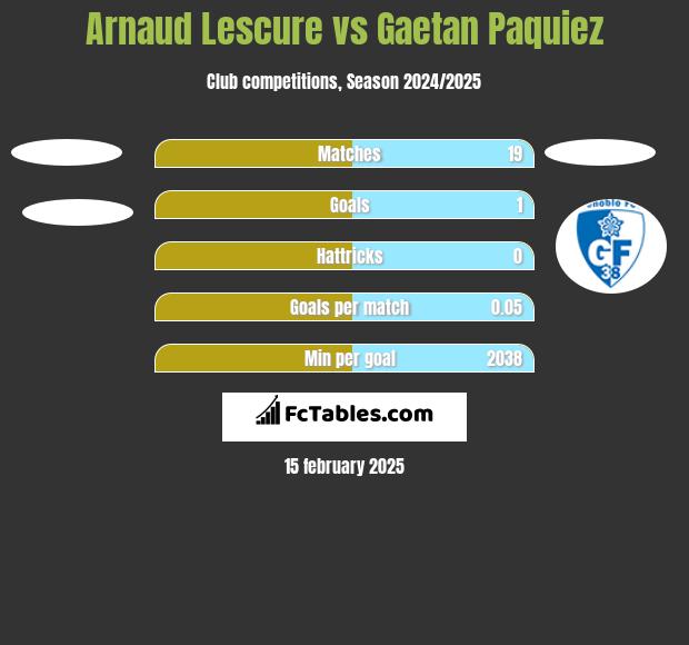 Arnaud Lescure vs Gaetan Paquiez h2h player stats