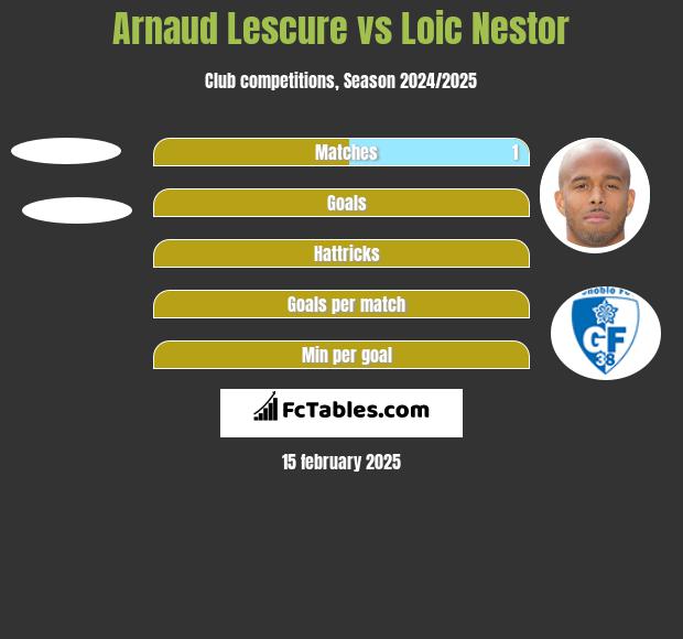 Arnaud Lescure vs Loic Nestor h2h player stats