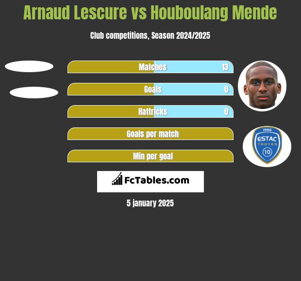 Arnaud Lescure vs Houboulang Mende h2h player stats