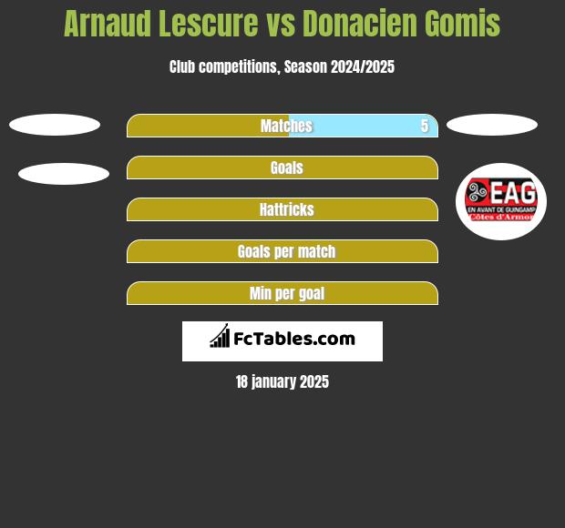 Arnaud Lescure vs Donacien Gomis h2h player stats