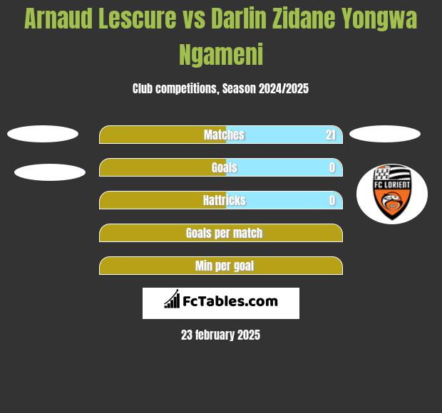 Arnaud Lescure vs Darlin Zidane Yongwa Ngameni h2h player stats