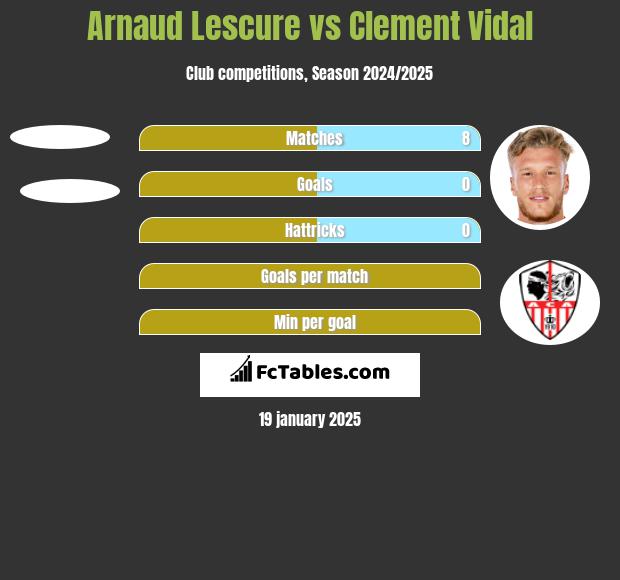 Arnaud Lescure vs Clement Vidal h2h player stats