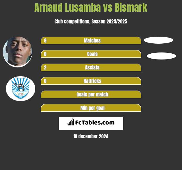 Arnaud Lusamba vs Bismark h2h player stats