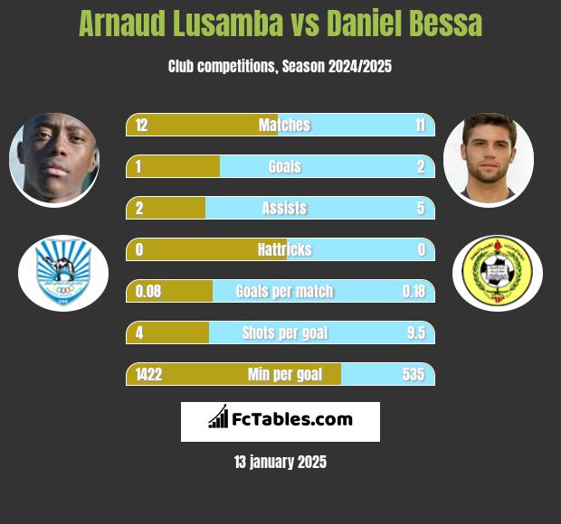 Arnaud Lusamba vs Daniel Bessa h2h player stats