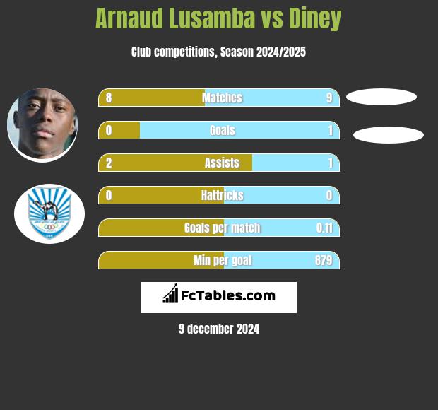 Arnaud Lusamba vs Diney h2h player stats