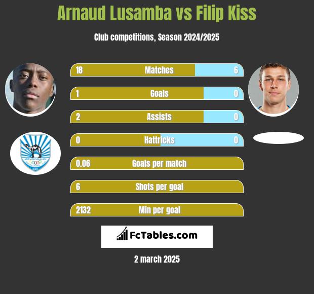 Arnaud Lusamba vs Filip Kiss h2h player stats