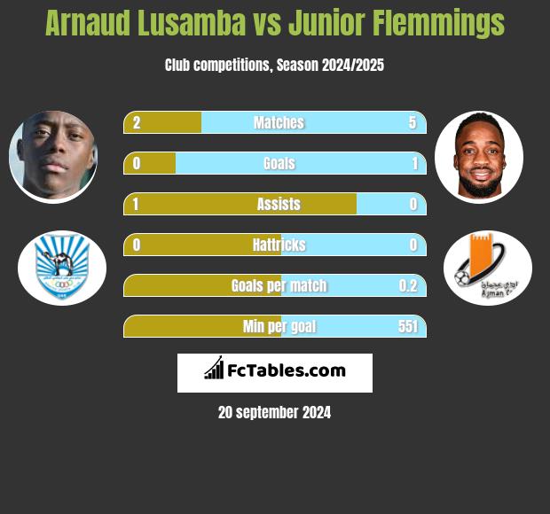 Arnaud Lusamba vs Junior Flemmings h2h player stats