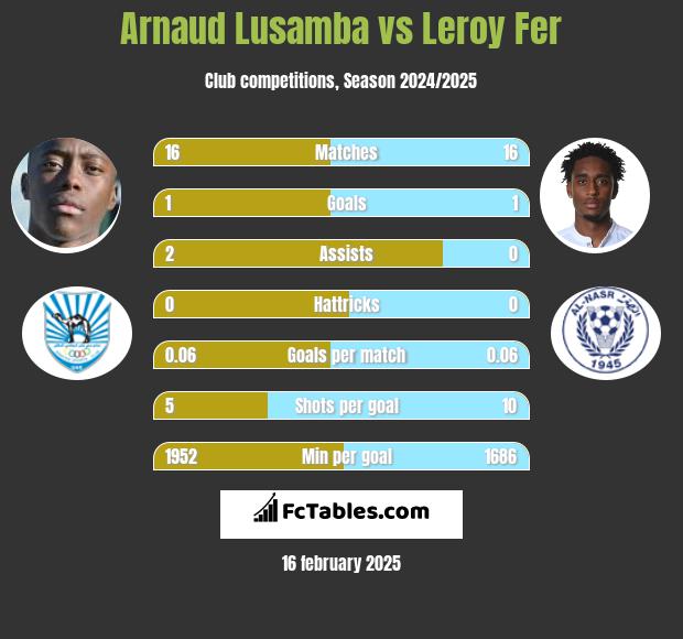 Arnaud Lusamba vs Leroy Fer h2h player stats