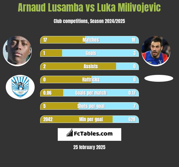 Arnaud Lusamba vs Luka Milivojević h2h player stats