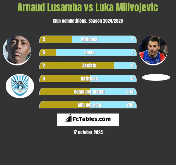 Arnaud Lusamba vs Luka Milivojevic h2h player stats