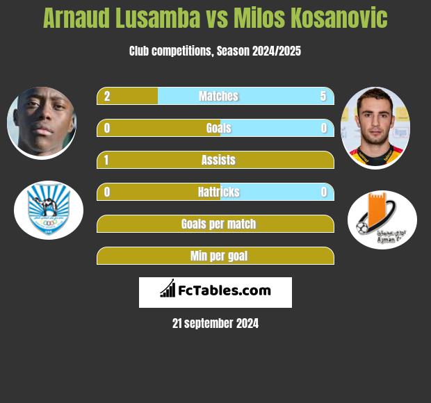 Arnaud Lusamba vs Milos Kosanović h2h player stats