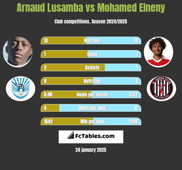 Arnaud Lusamba vs Mohamed Elneny h2h player stats