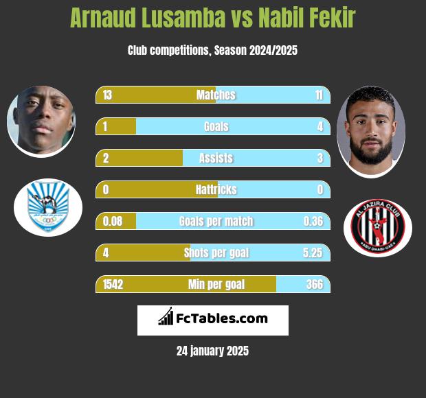 Arnaud Lusamba vs Nabil Fekir h2h player stats