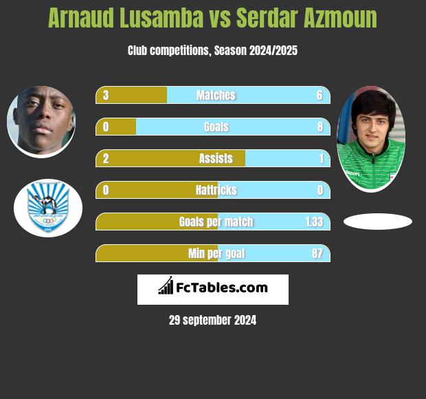 Arnaud Lusamba vs Serdar Azmoun h2h player stats