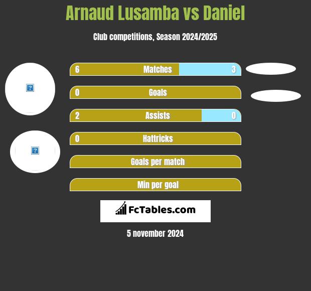 Arnaud Lusamba vs Daniel h2h player stats