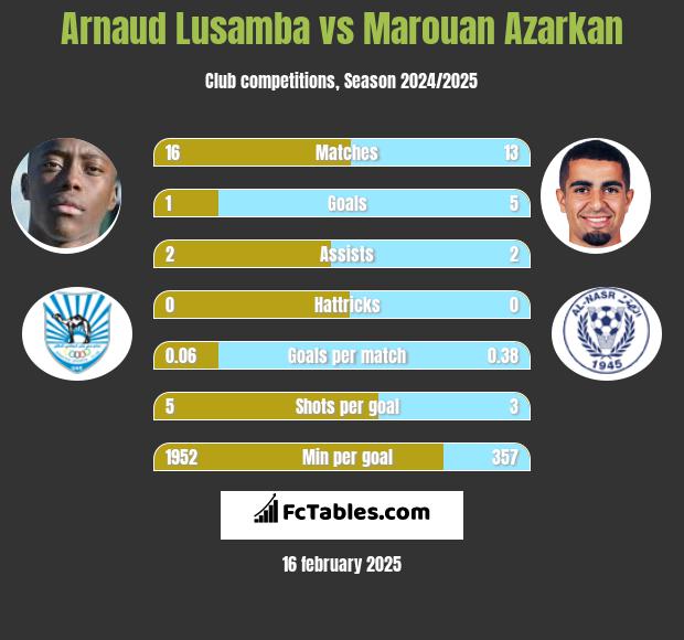 Arnaud Lusamba vs Marouan Azarkan h2h player stats