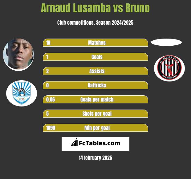 Arnaud Lusamba vs Bruno h2h player stats