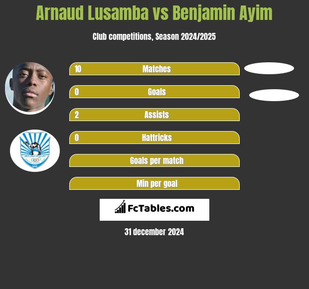 Arnaud Lusamba vs Benjamin Ayim h2h player stats