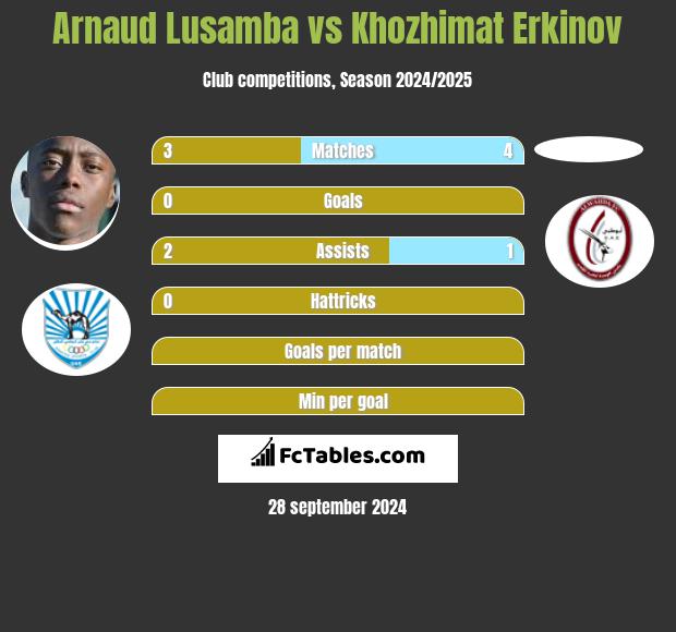 Arnaud Lusamba vs Khozhimat Erkinov h2h player stats