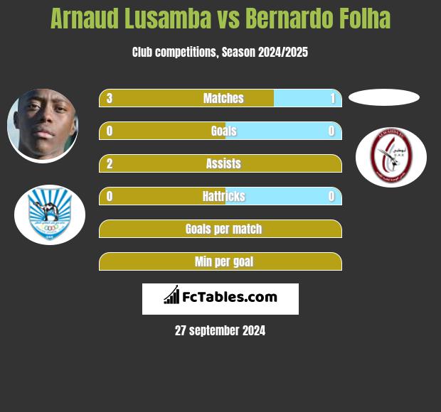 Arnaud Lusamba vs Bernardo Folha h2h player stats