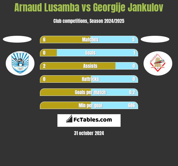 Arnaud Lusamba vs Georgije Jankulov h2h player stats