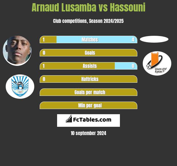 Arnaud Lusamba vs Hassouni h2h player stats