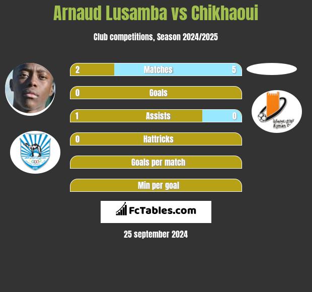 Arnaud Lusamba vs Chikhaoui h2h player stats