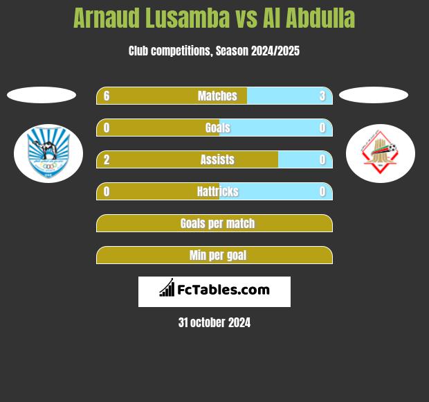 Arnaud Lusamba vs Al Abdulla h2h player stats