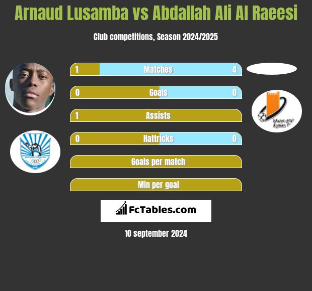 Arnaud Lusamba vs Abdallah Ali Al Raeesi h2h player stats