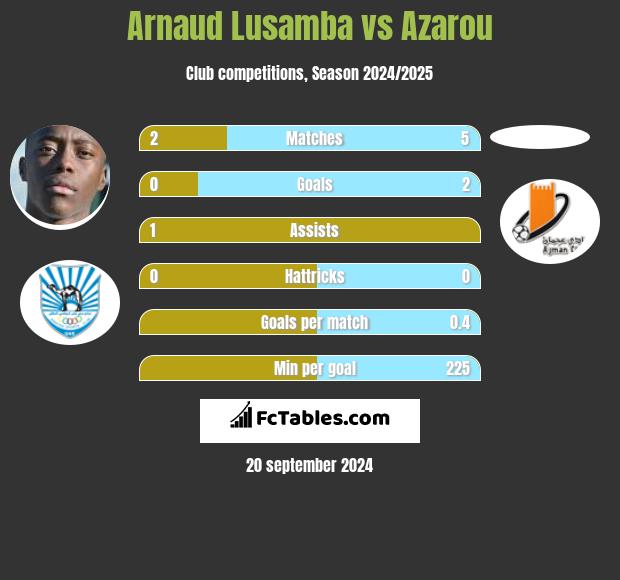 Arnaud Lusamba vs Azarou h2h player stats