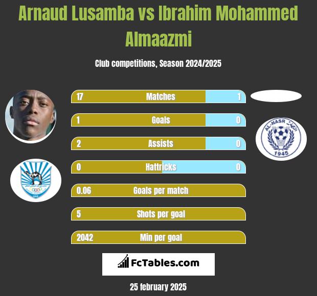 Arnaud Lusamba vs Ibrahim Mohammed Almaazmi h2h player stats