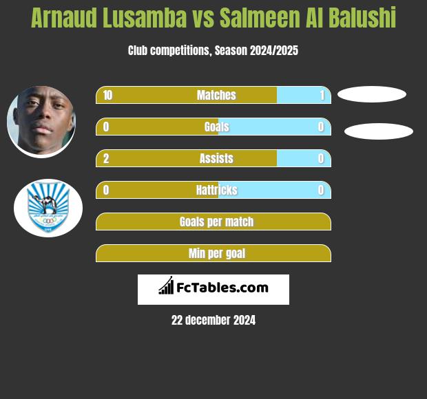 Arnaud Lusamba vs Salmeen Al Balushi h2h player stats